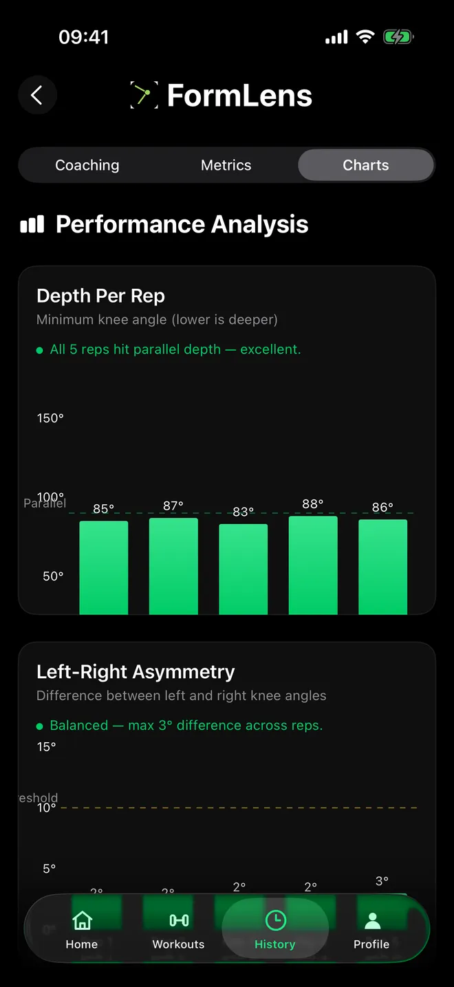 FormLens performance analysis — depth, asymmetry and joint angles per rep